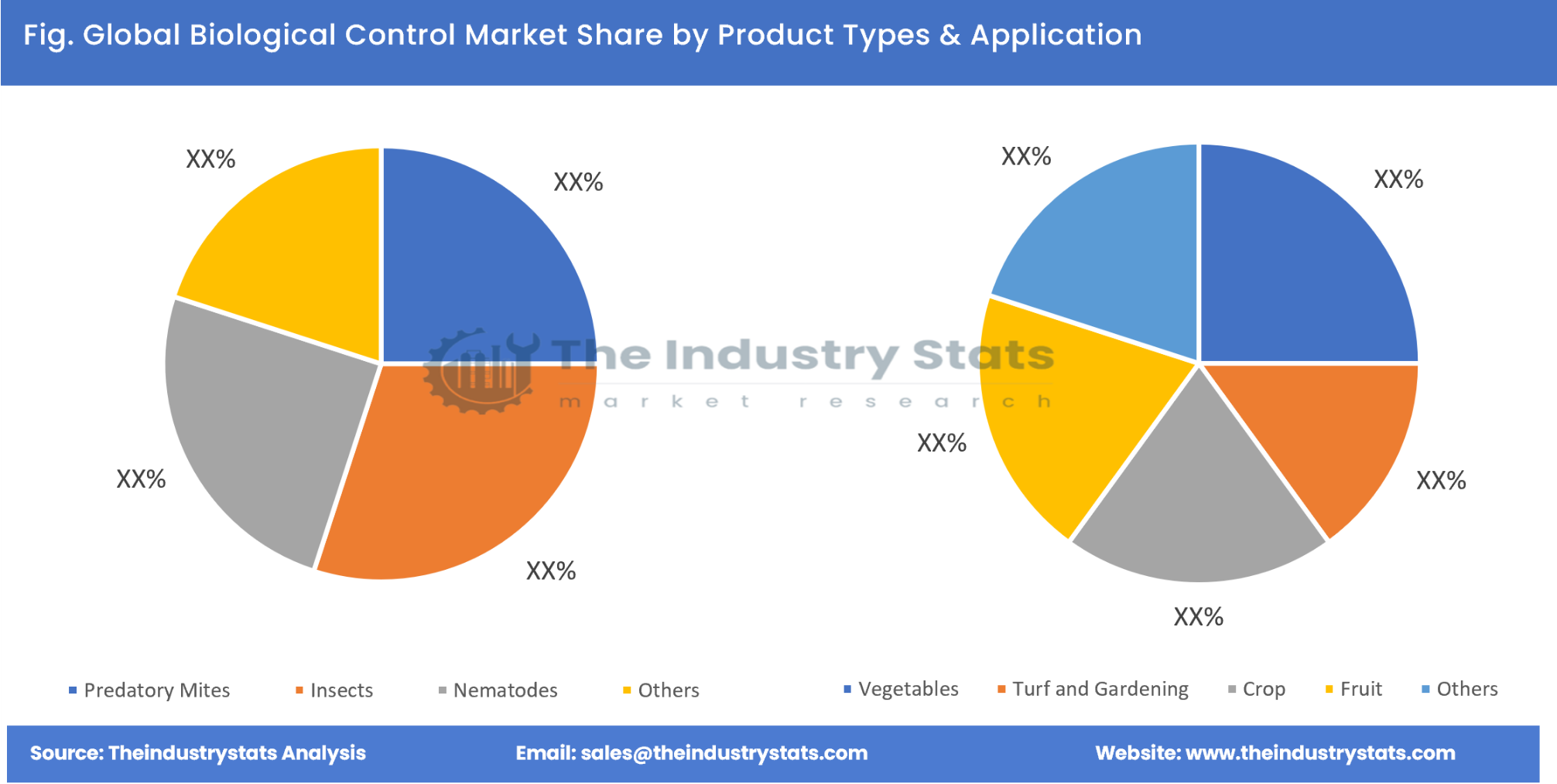 Biological Control Share by Product Types & Application